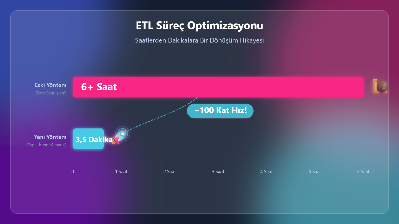 ETL süreç optimizasyonu: eski yöntemde 6 saatten fazla süren işlem, yeni set tabanlı yöntemle 3,5 dakikaya indi, yaklaşık 100 kat hız artışı sağlandı