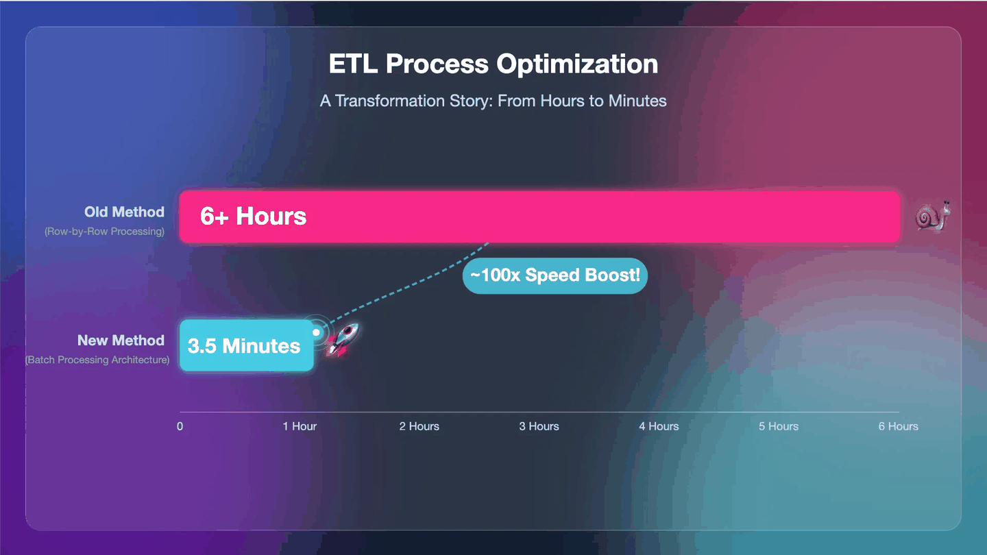 ETL process optimization: the old method took over 6 hours, the new set-based method brought it down to 3.5 minutes - roughly a 100x speedup